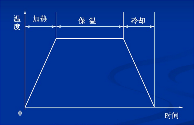 热处理工艺的四把火